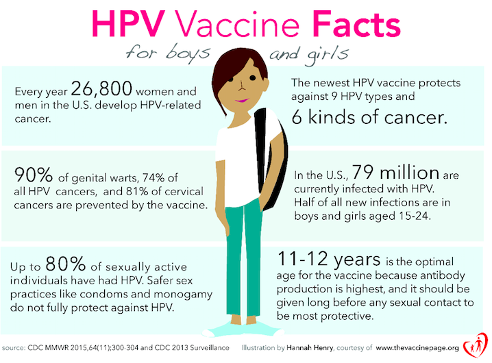 Graphic highlighting the need for HPV vaccination to protect preteens from various cancers caused by HPV infection.